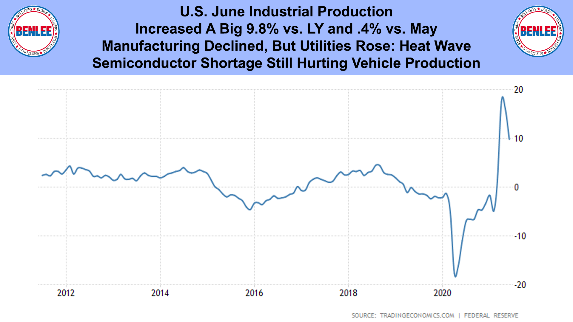 U.S. June Industrial Production